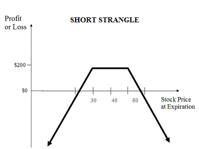 Estrategia Strangle vendido